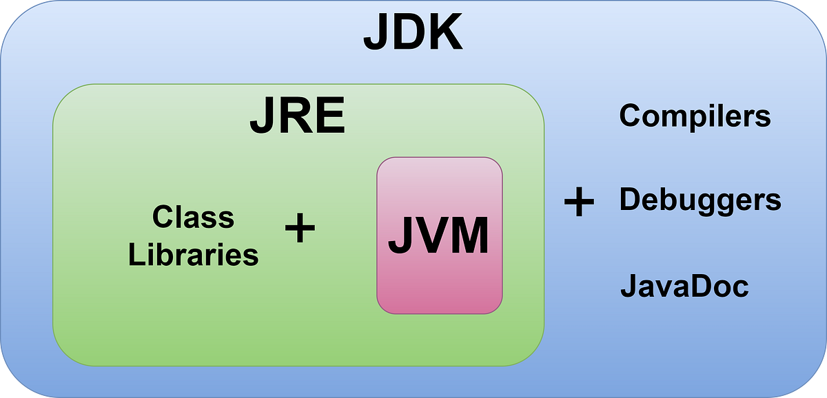 JVM Architecture. Before We Learn A New Technology, We… | By Arshad ...