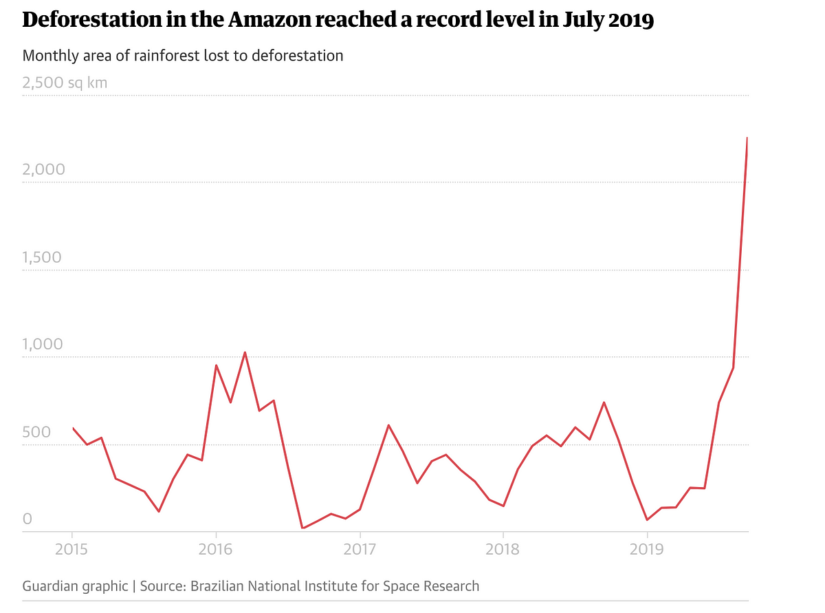 Graph of levels of deforestation in the Amazon since 2015, showing a recent large increase in the past 3 months