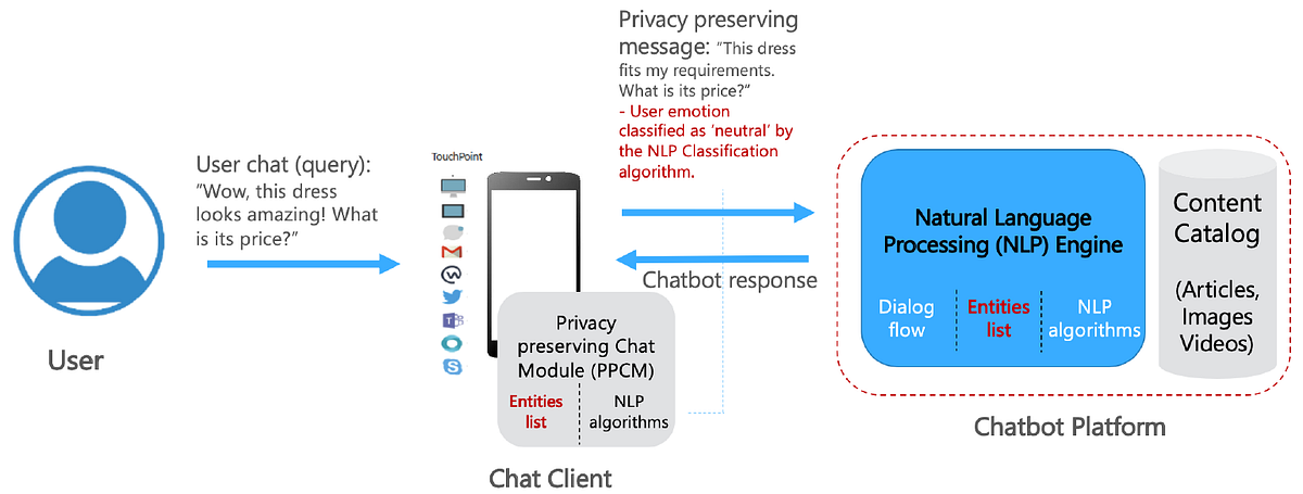 Privacy Risks of Chatbot Conversations