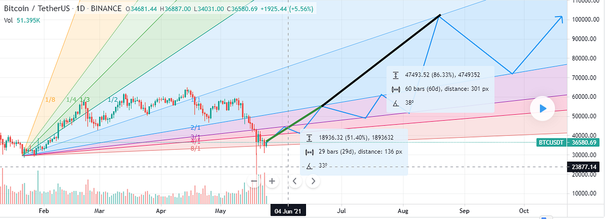 BTC Fibonacci Prediction for Upcoming Months!!! | by Japan Crypto ...