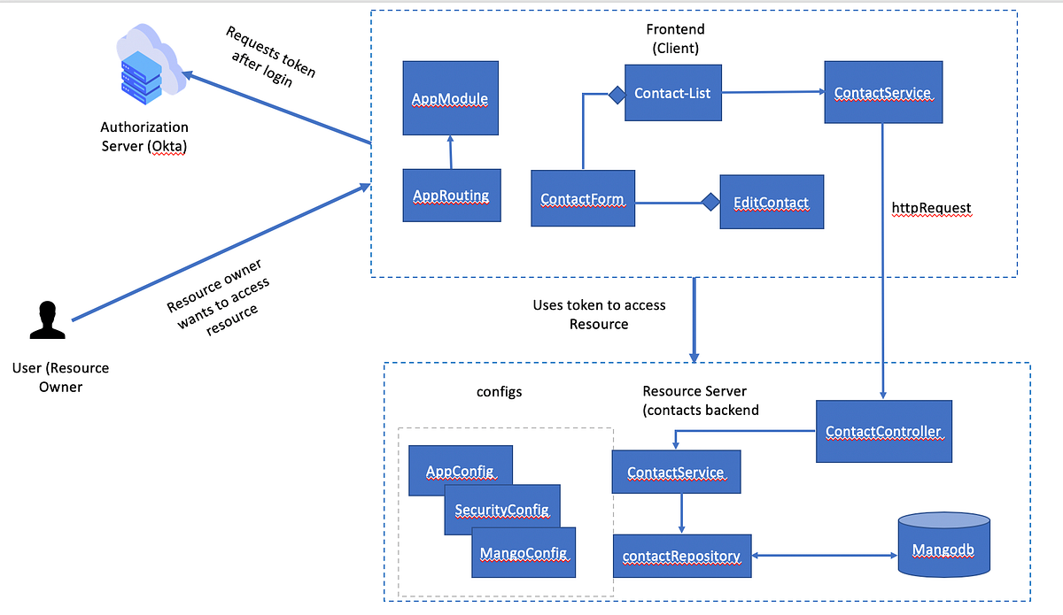 Securing Angular + Spring Boot Application with Okta | by Raghavendra Bhat  | Medium