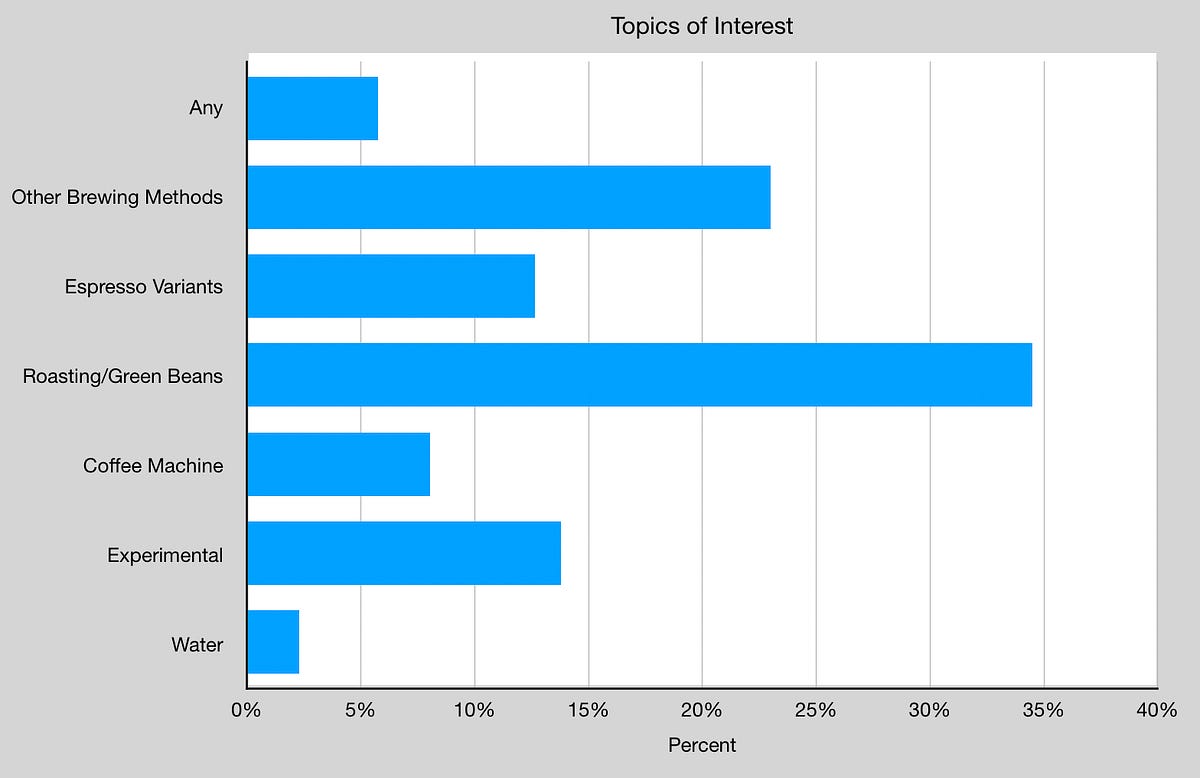 Coffee Book Survey Says…. A breakdown of a coffee book… by Robert