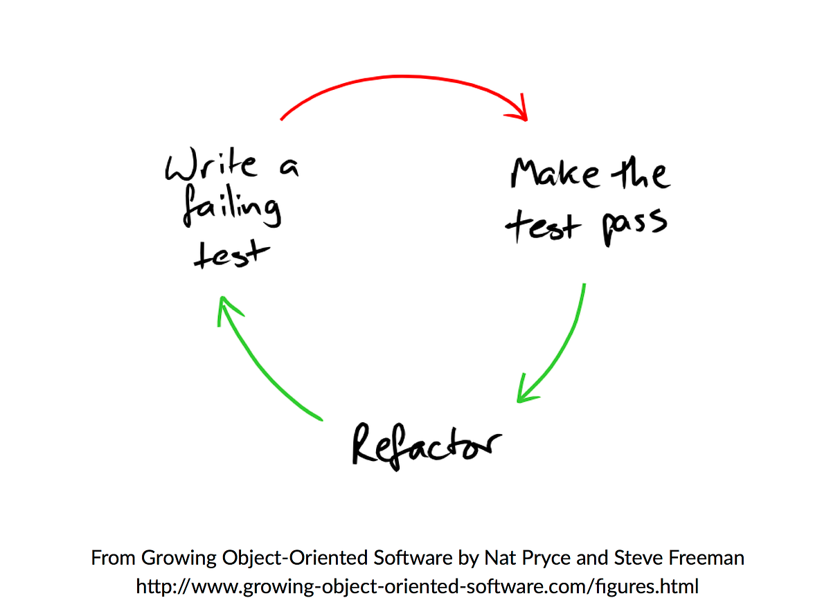 Introduction to Cucumber — Simple Example by Marcela Cunha Medium