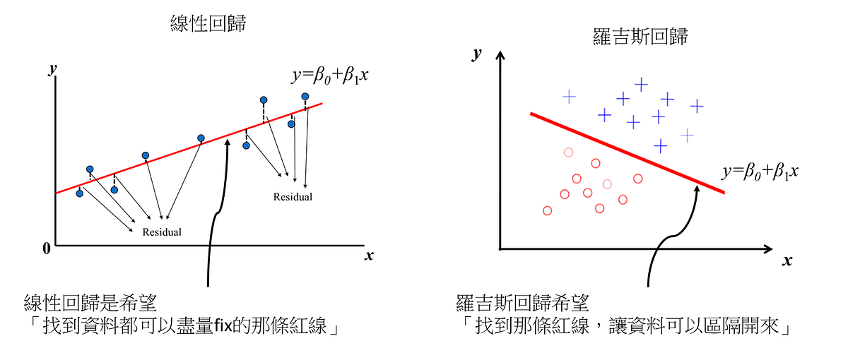 機器 統計學習 羅吉斯回歸 Logistic Regression By Tommy Huang Medium