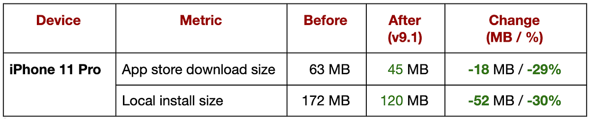 How we reduced Pinterest’s iOS app size by 30+% / 50MB