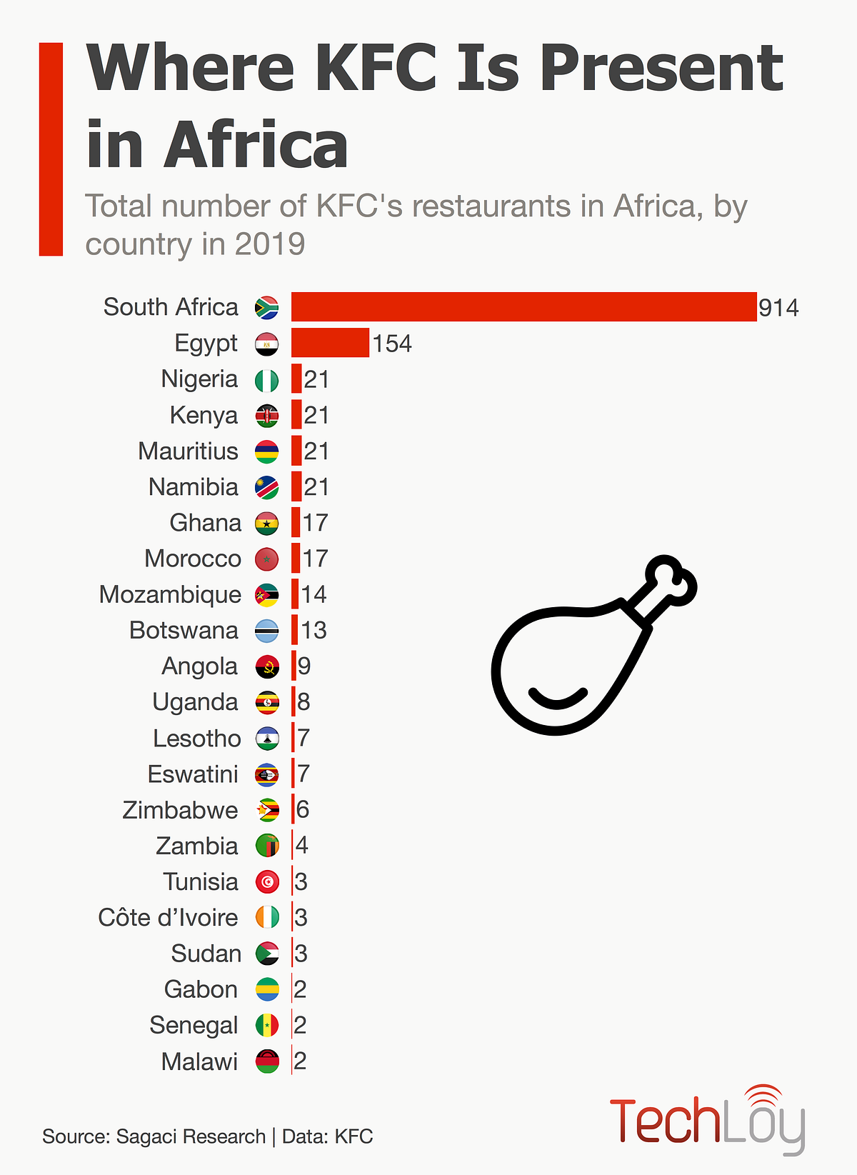 INFOGRAPHIC Where KFC Is Present in Africa by Techloy Techloy