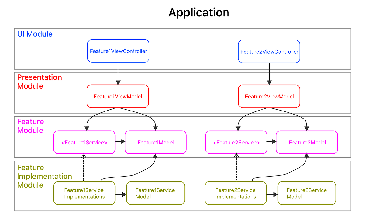Modularisation In IOS Using Swift Package Manager And Some Approaches 