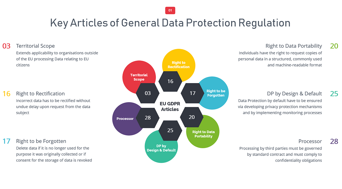 General Data Protection Regulation | by Reliance GCS | Medium