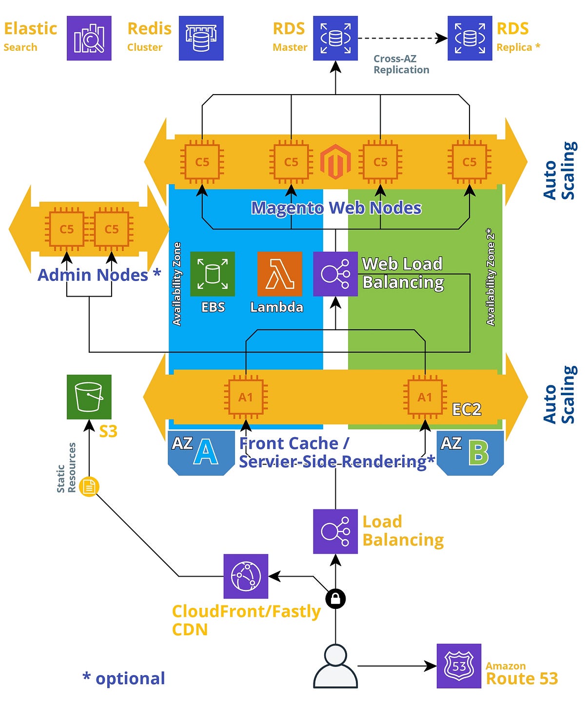 Magento 2 MultiTier AWS Cloud Architecture by Yegor Shytikov Medium