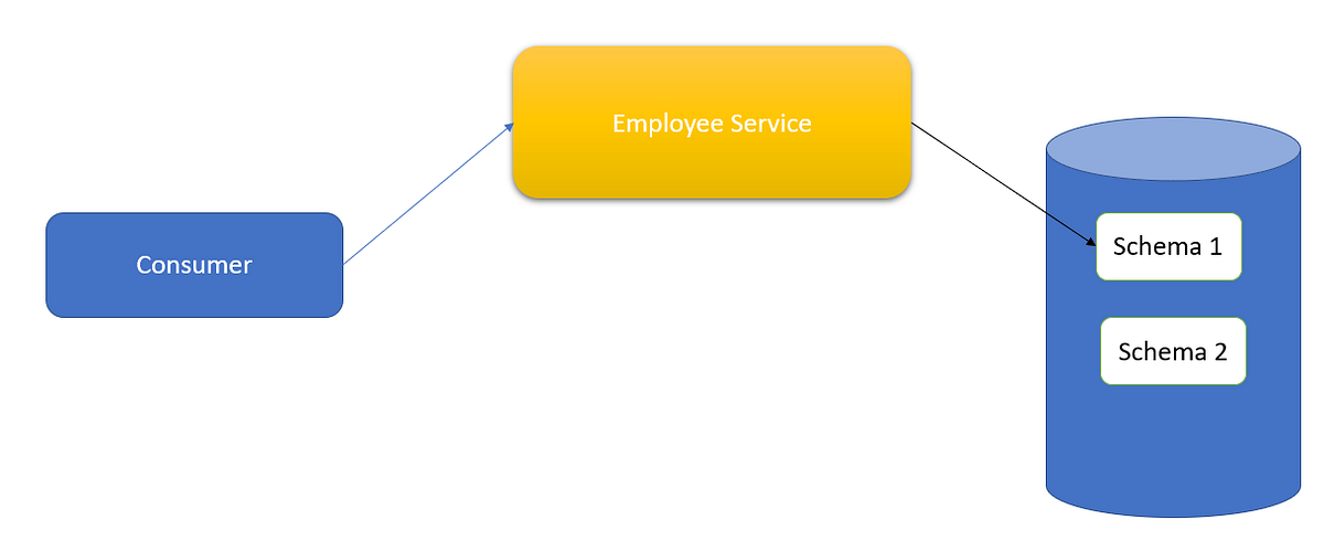 Microservices with Proxy pattern. Here we discuss about how to use ...