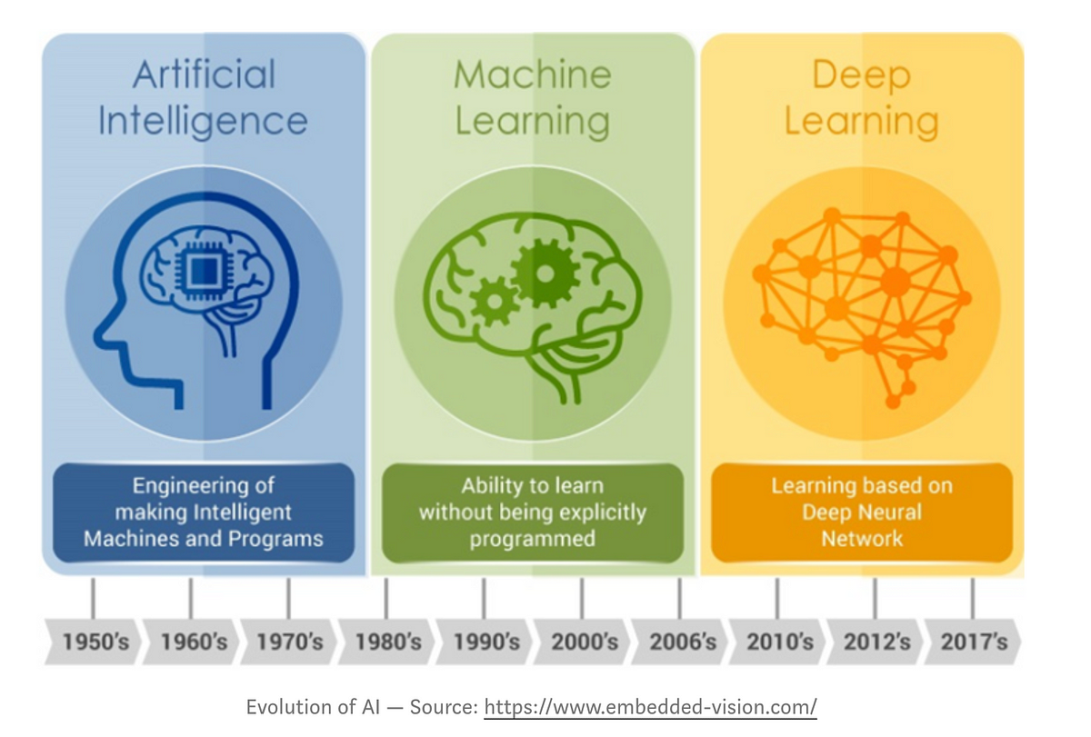 Difference Between Ai Ml And Dl Artificial Intelligence Is A Very Broad By Vikita Padaliya Decoding Artificial Intelligence Medium Difference Between Ai Ml And Dl Artificial Intelligence Is A Very Broad By Vikita Padaliya Decoding Artificial Intelligence Medium