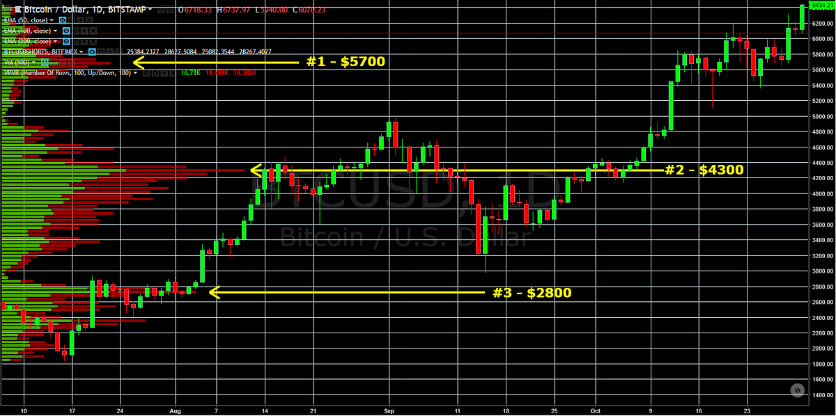 btc below 6k