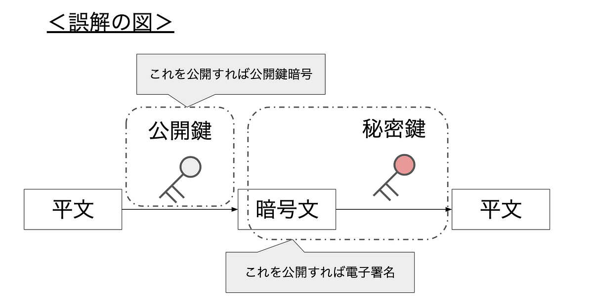 私は公開鍵暗号方式と電子署名を理解できていなかったようです まえおき By Hashhub Space Gbec Tech Blog Medium