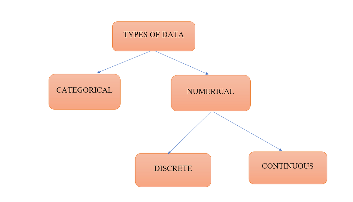 Statistics Types Of Data We Can Work With By Chetanya Patil Analytics Vidhya Medium