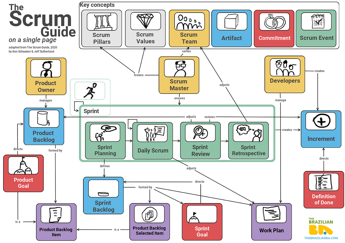 The Scrum Guide on a single page. A simple way to learn the main