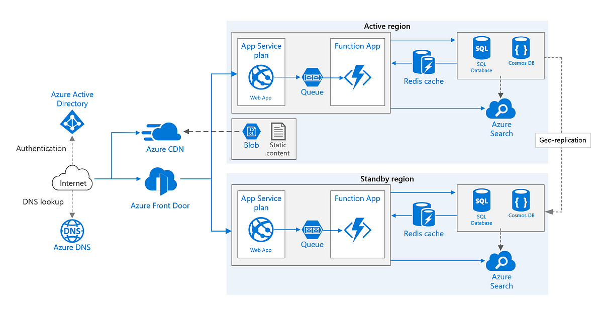 66 Nice Azure high availability design for New Ideas