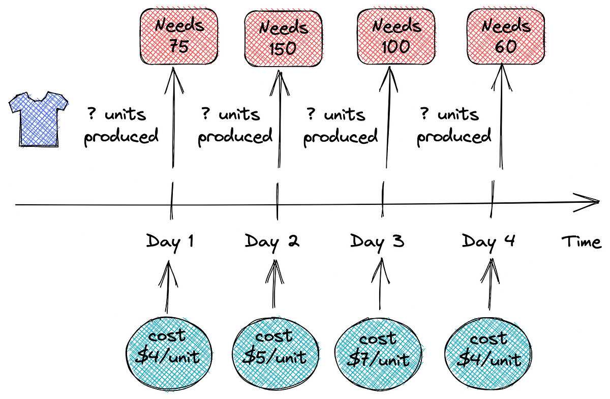 how-to-solve-a-production-planning-and-inventory-problem-in-python-by