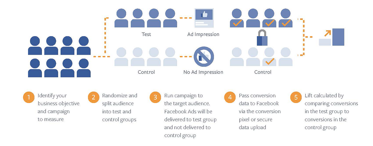 Facebook's Conversion Lift. If you are spending a significant… | by Gustavo  Bramao | Medium
