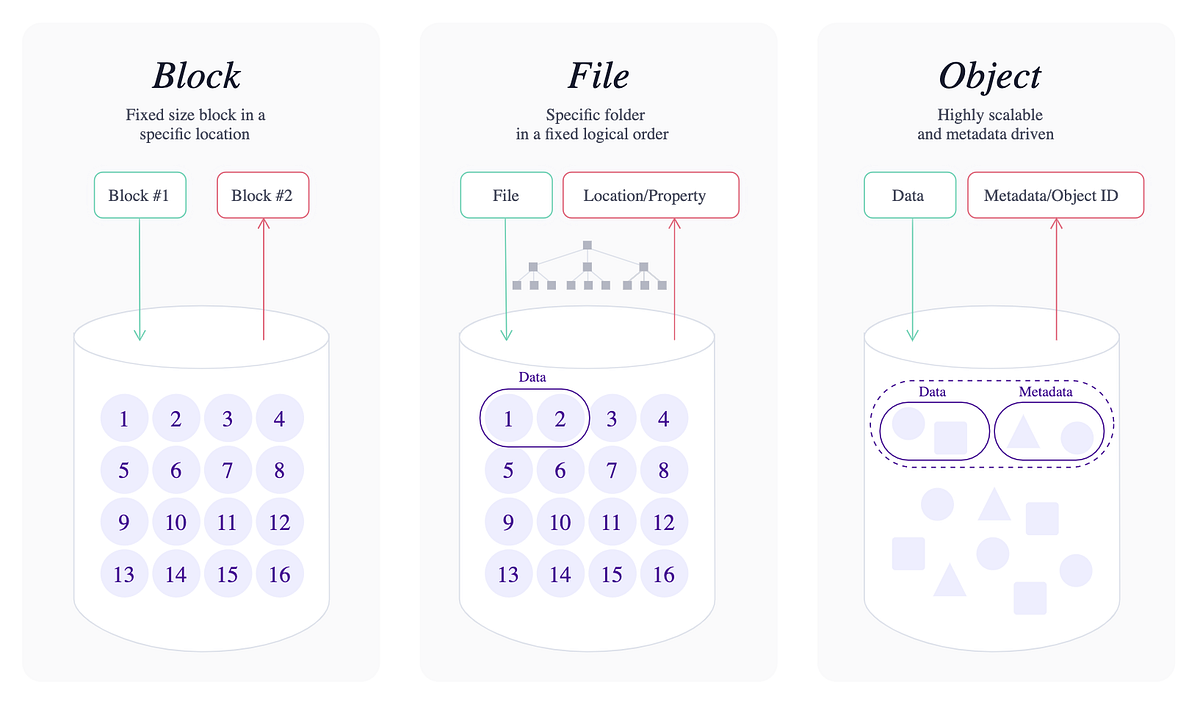 System Design — Storage. Basic concepts of storage, how… by Peng Yang