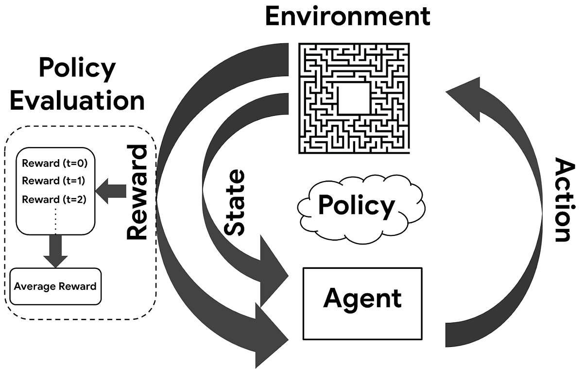 Reinforcement Learning in the Warehousing Industry