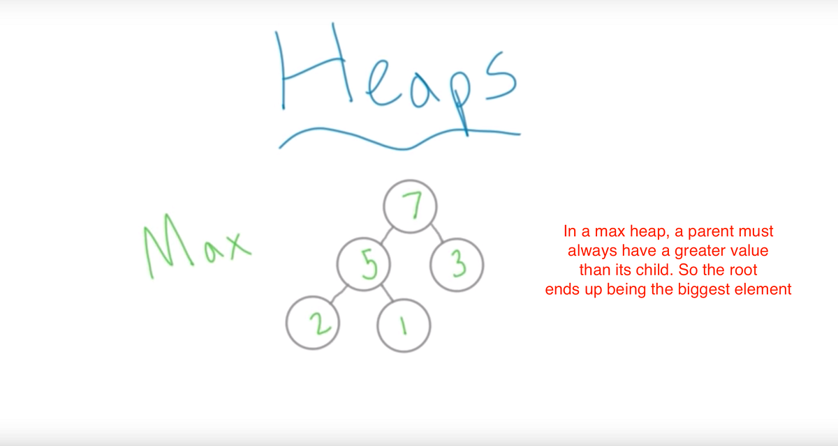 [Data Structure] Heap. Max / Min Heap | by Derek Fan | Medium