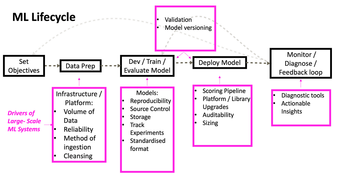 A Recipe For Ml Ops Scaling Operationalising Machine Learning By Deepthy Menon Towards Data Science