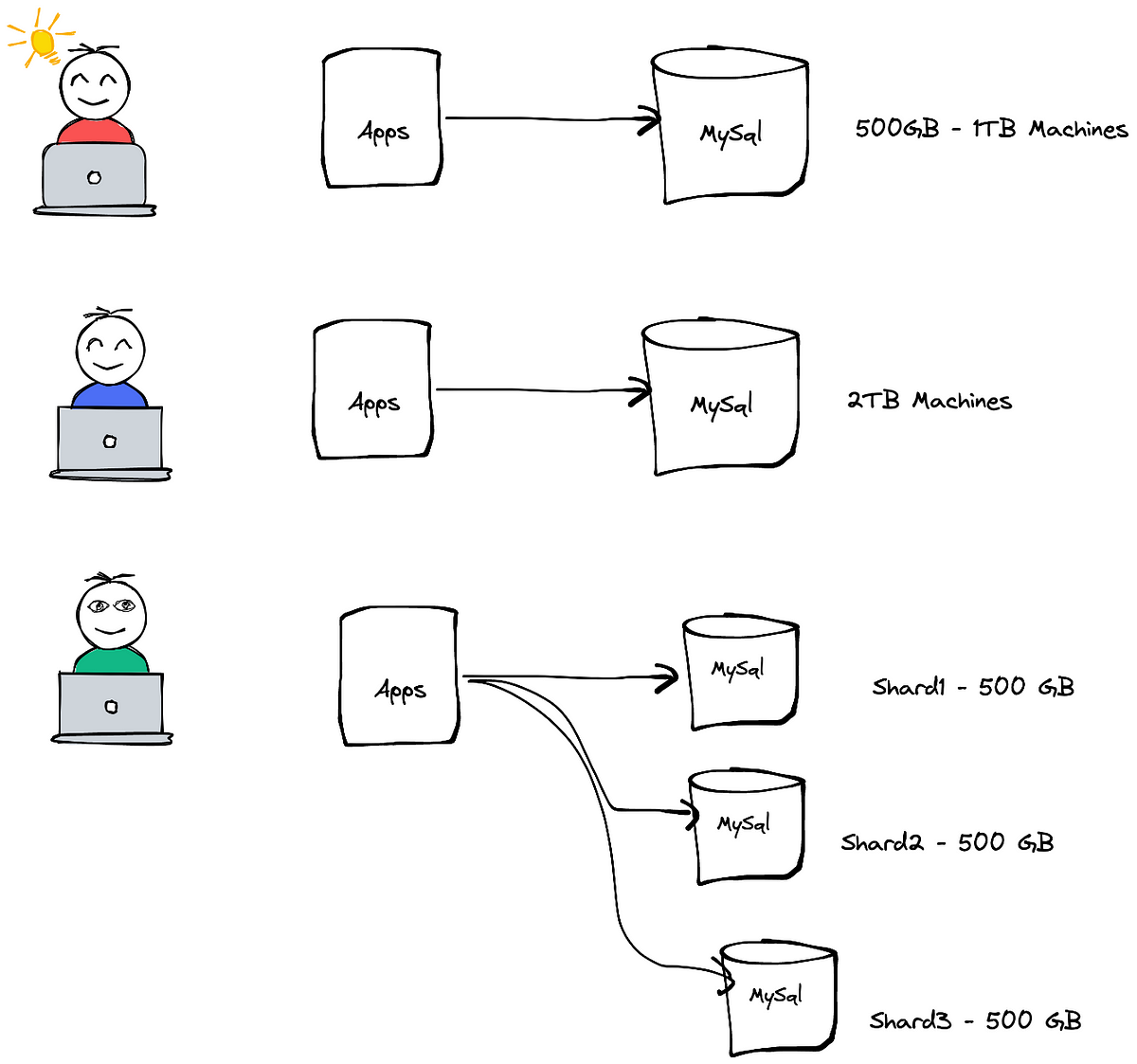 Tiered Datastore Solution for MySQL using Distributed SQL | by Manohar ...