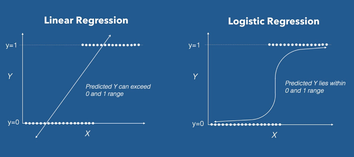 A Comparison Between Linear And Logistic Regression By Maithili Joshi Medium