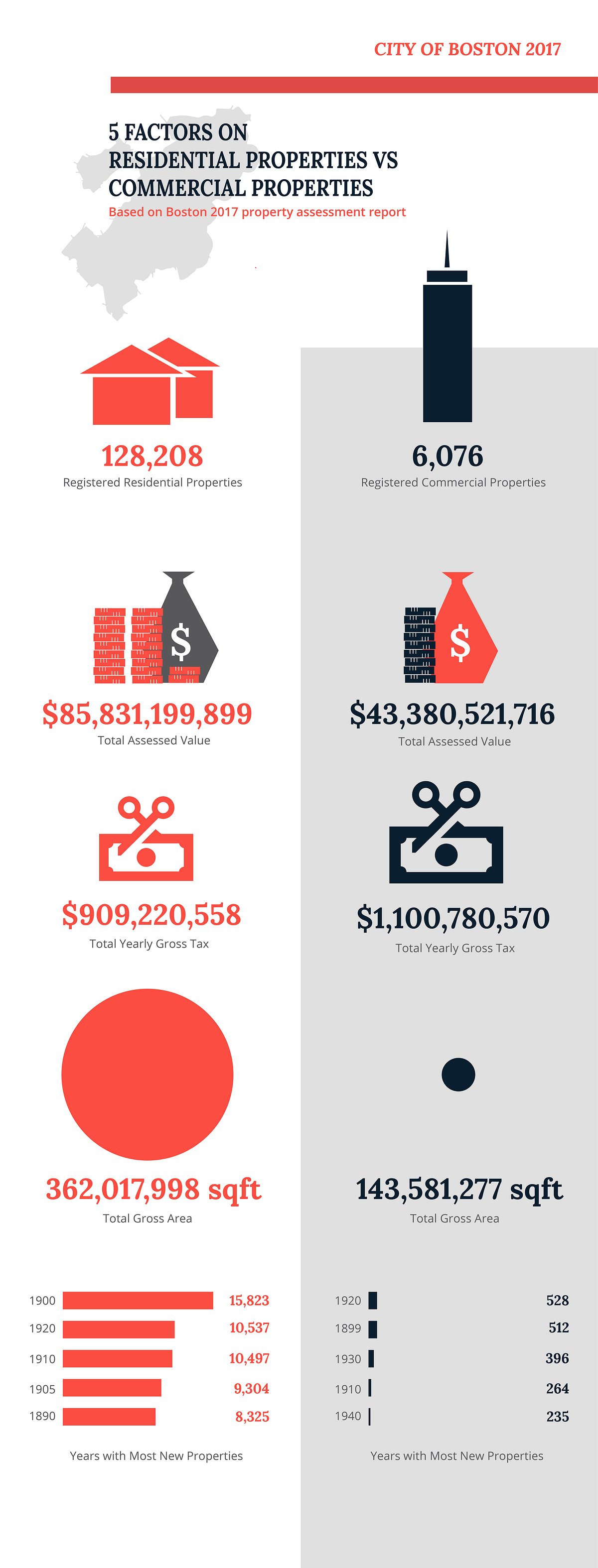 Understand Boston Housing Properties With Data Science and Infographic