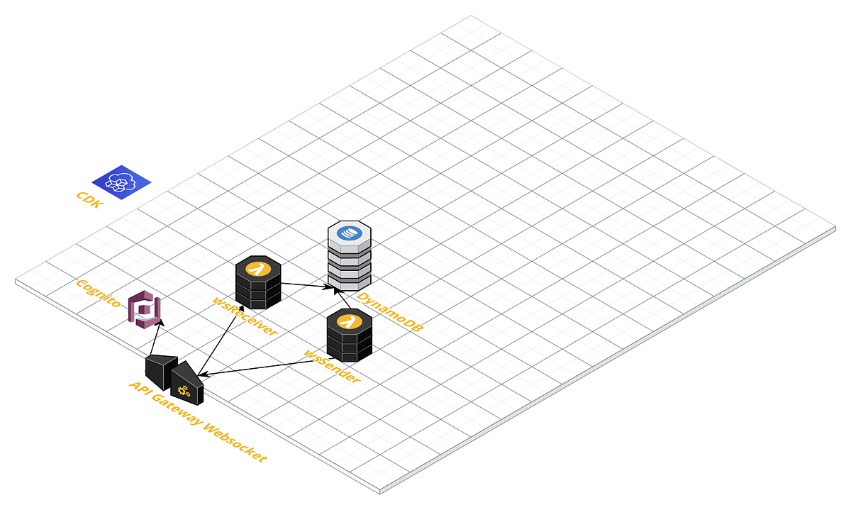 AWS API Gateway sockets + AWS Lambda + CDK + IAM Security with