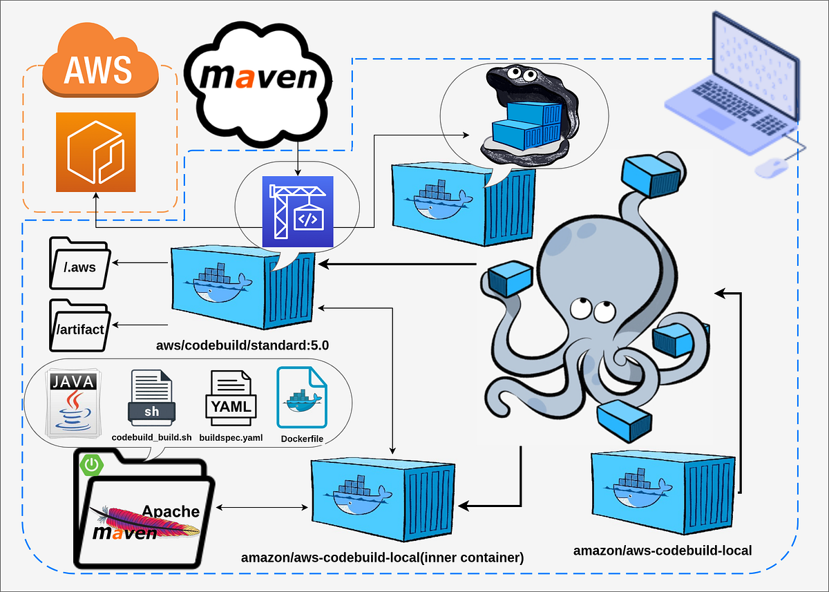 How to Build a Docker Image Using AWS CodeBuild Locally | by Ivan Polovyi |  AWS in Plain English