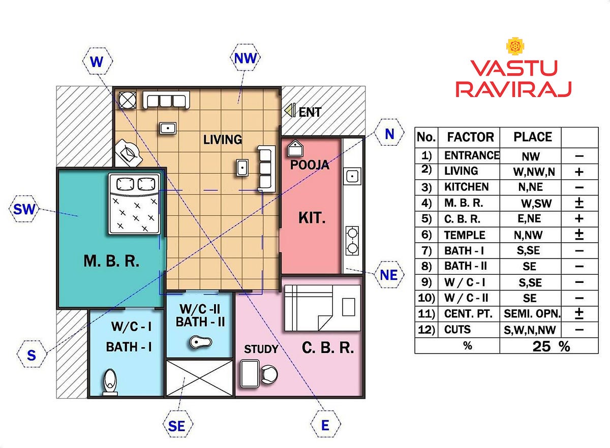 A House with North West Entrance. A house with North West entrance could… |  by Vasturaviraj | Medium