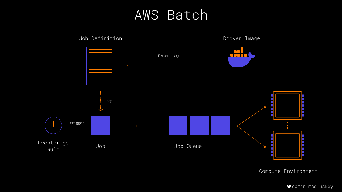 Setting Up an AWS Batch Job to Process Daily Tasks | by Camin McCluskey |  Better Programming