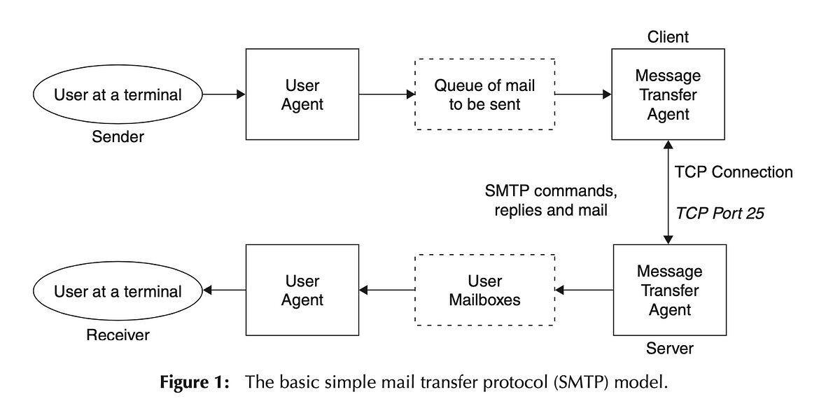 How Email Actually Gets Sent: A Look At SMTP | by Aryaman Sharda | Medium
