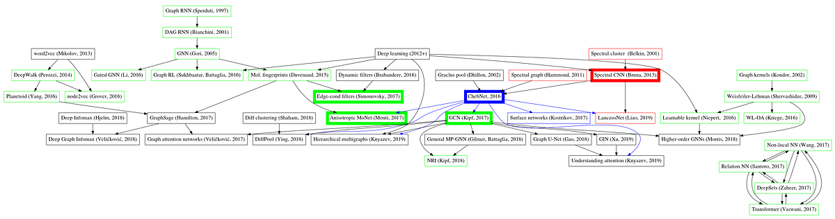 deep graph learning