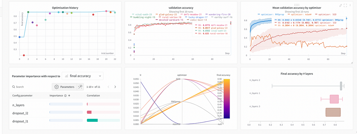 Optuna Meets Weights And Biases. Weights And Biases (WandB) Is One Of ...