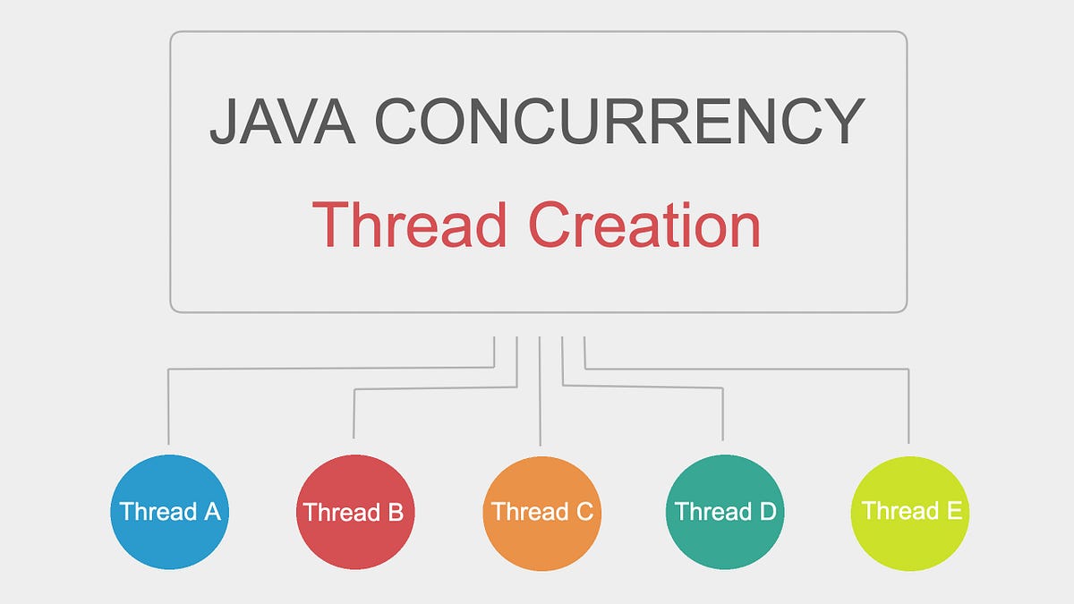 Java Concurrency: How to create a thread