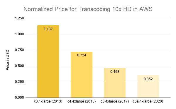 normalized price for transcoding 10X HD in AWS