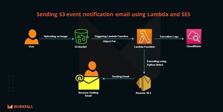 How to send S3 event notification email using Lambda and SES | by Workfall  | The Workfall Blog | Medium