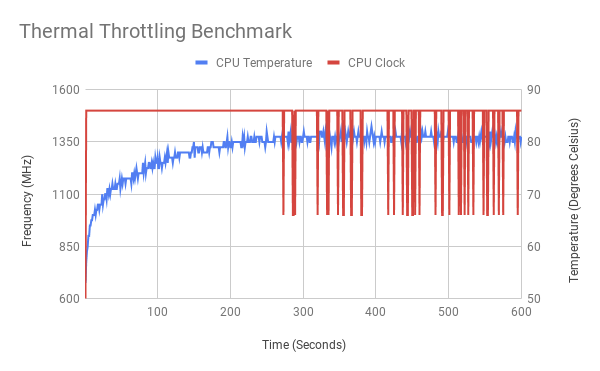 Processor Performance Chart