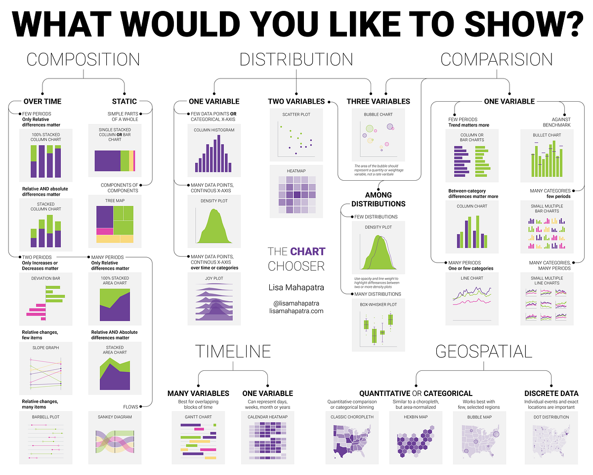 The Chart-Choosing Chart of Charts | by Lisa Mahapatra | Medium