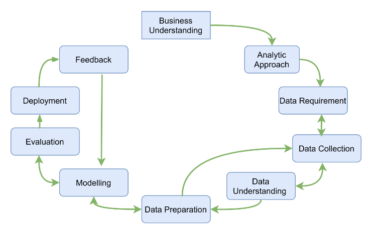 Steps to be followed in data Science | by Arvind Yadav | Medium