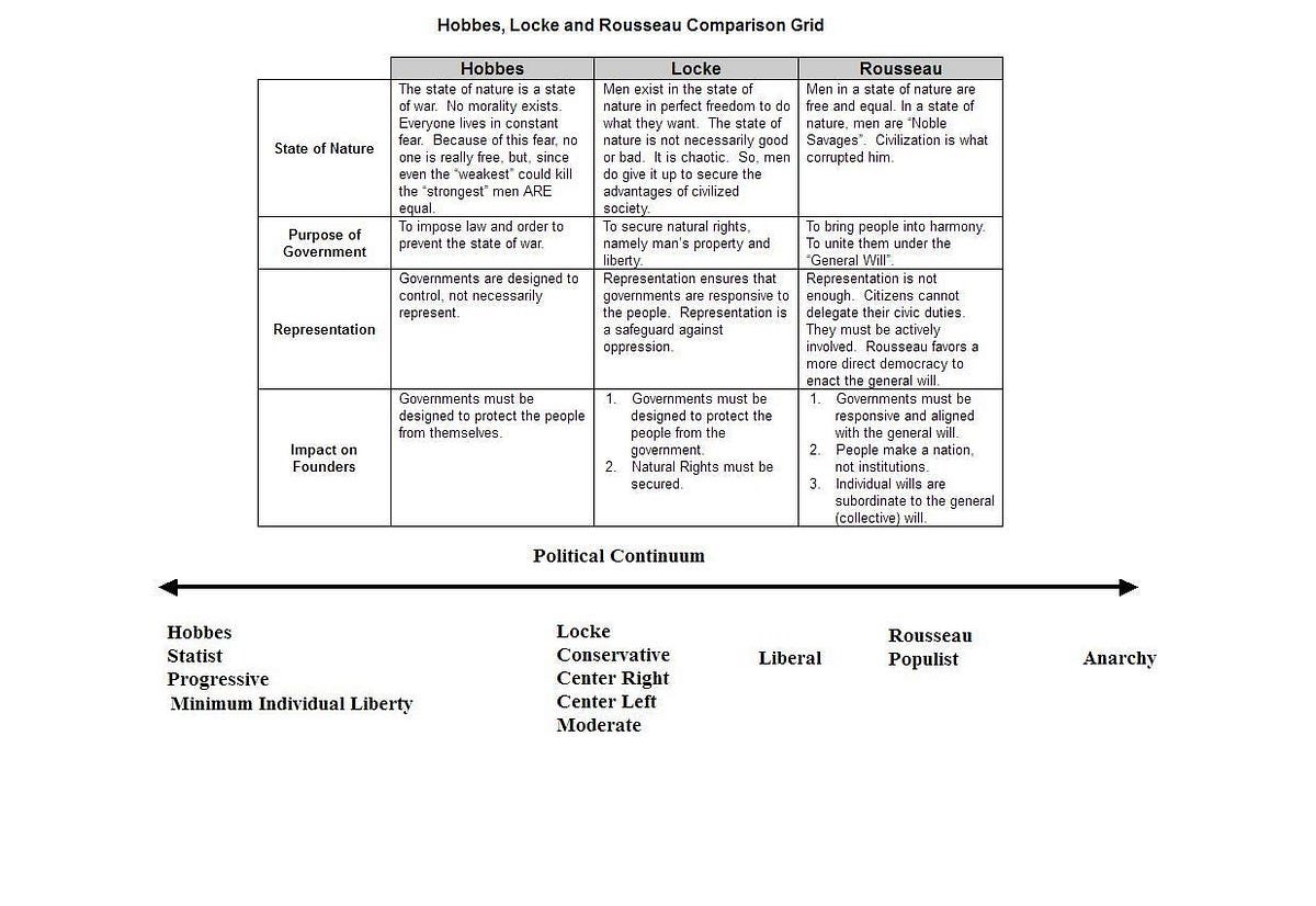 Hobbes, Locke and Rousseau. Comparison Grid by Don Mashak Medium