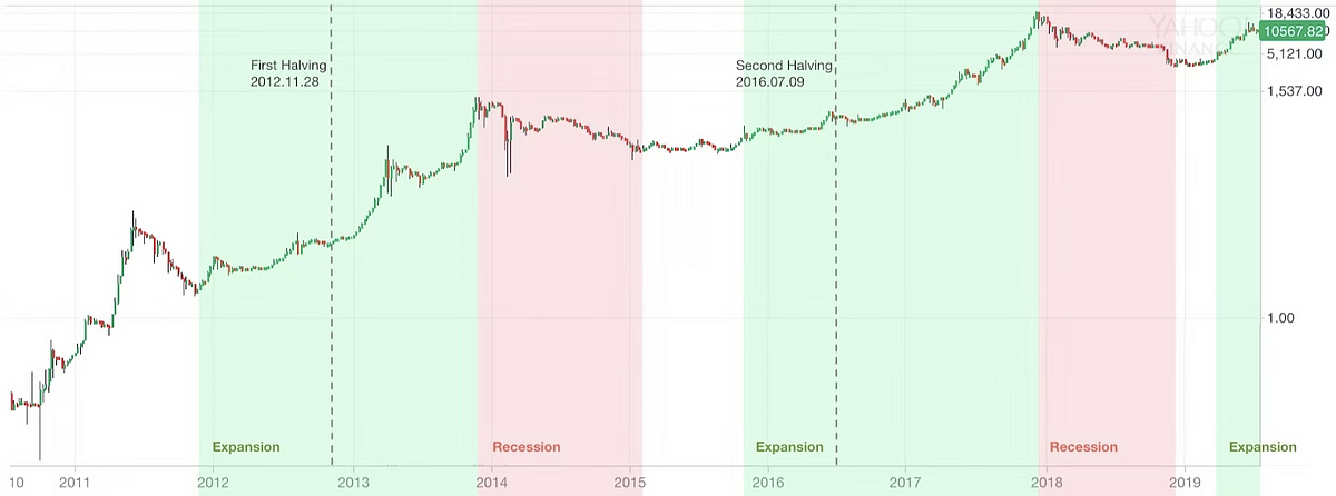 Nachste Bitcoin Halving Preisvorhersage