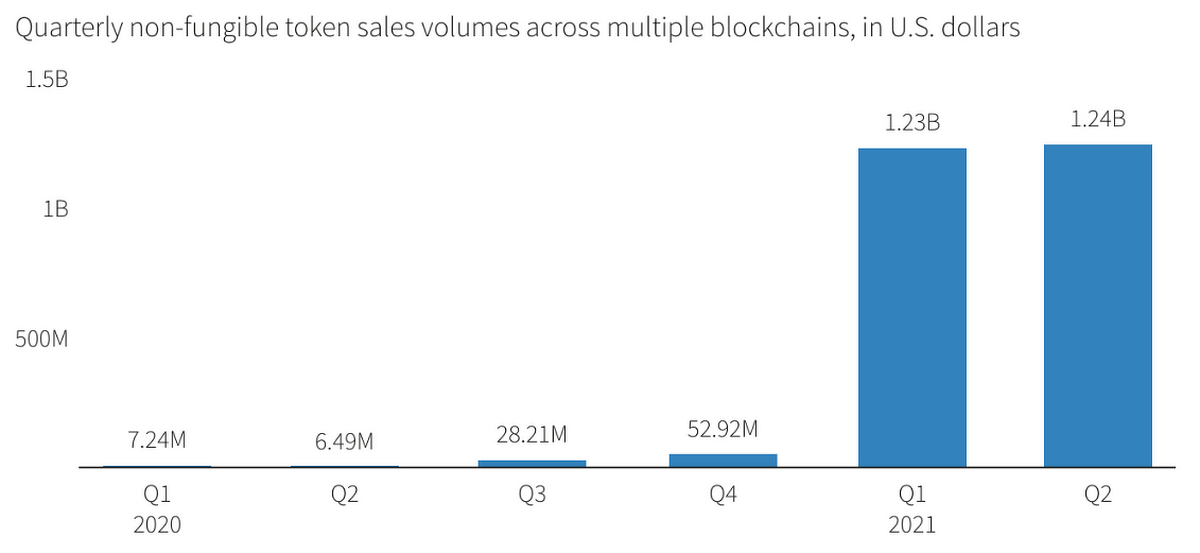 Speculating on NFT speculation. Unless you have been living under an