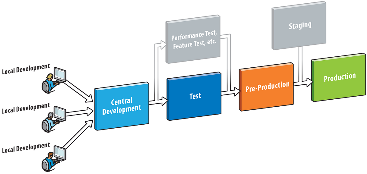 Environments In Software Development