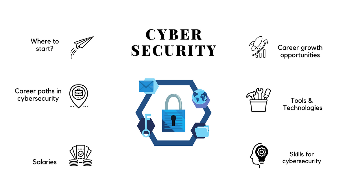 Cyber Security Career Roadmap 2022 by Naved Anjum CodeX Medium