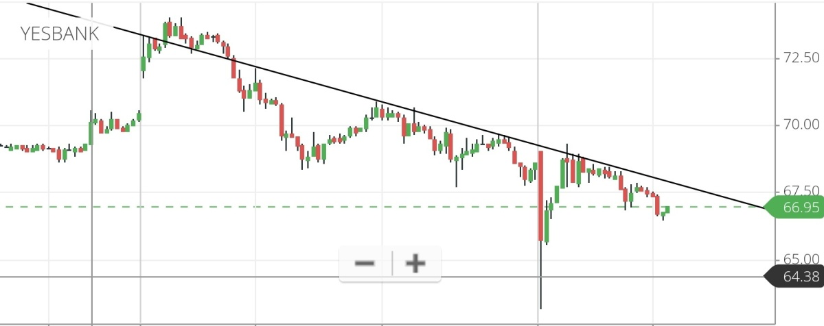 Yes Bank Chart Analysis