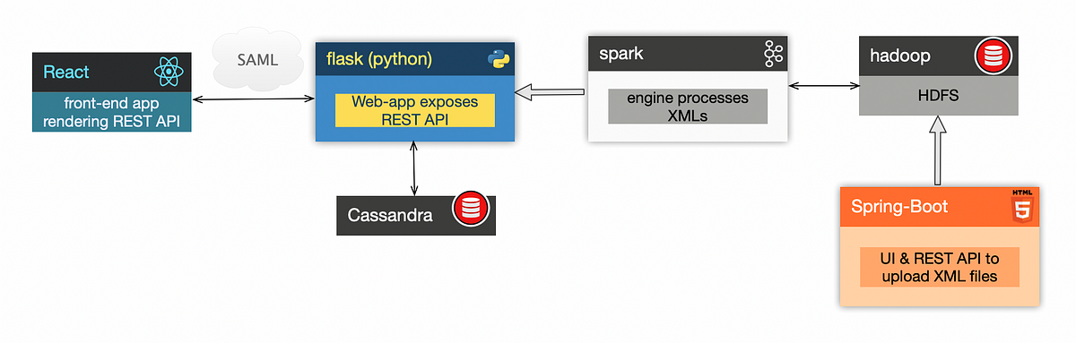 Hadoop, Spark, Spring-Boot, Flask, Cassandra and react based polyglot  system | by Muhammad Ali Amir | Medium