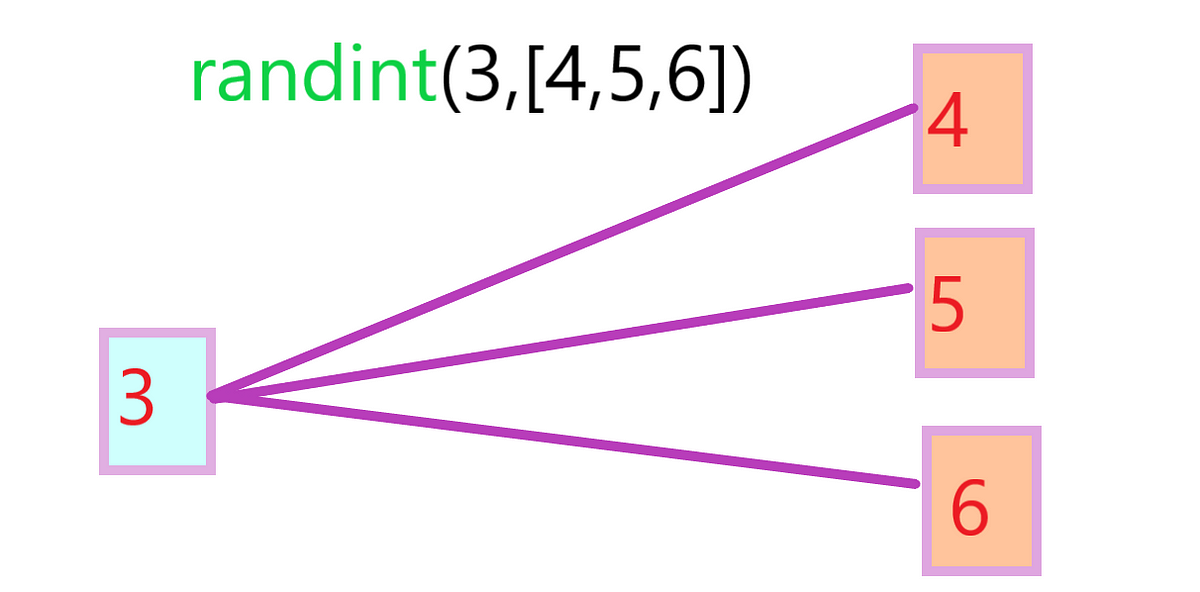 NumPy Random Module (numpy.random) Examples